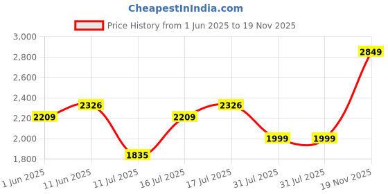 amazon.in Wooden Street Barriss Solid Engineered Wood Bed Side Table For Bedroom, Side Tables For Living Room, Bedside Table With Drawer,1 Year Warranty (Frosty White Finish) Price History Graph from 1 Jun 2025 to 19 Nov 2025