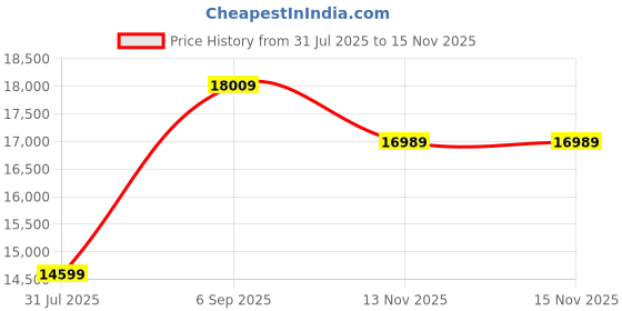 amazon.in Wooden Street Celestia Wooden Double Bed, Queen Size Bed with Storage and 1 Year Warranty, Premium Engineered Wood, Columbian Walnut Finish Price History Graph from 31 Jul 2025 to 15 Nov 2025