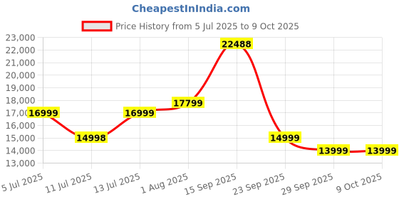 amazon.in Wooden Street Floria King Size Double Bed in Sheesham Wood, Honey Finish, No Storage, with 1-Year Warranty. Price History Graph from 5 Jul 2025 to 8 Oct 2025