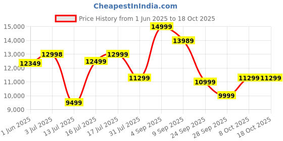 amazon.in Wooden Street Harper Wooden Double Size, King Size Bed with Storage and 1 Year Warranty, Premium Engineered Wood, Columbian Walnut Finish Price History Graph from 1 Jun 2025 to 18 Oct 2025