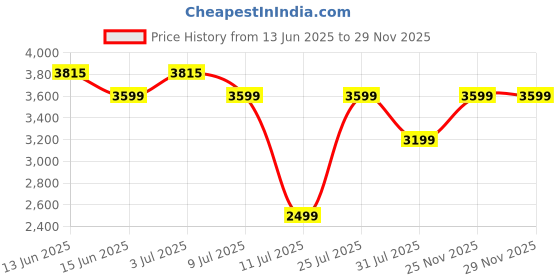 amazon.in Wooden Street Jevon Engineered Wood Coffee Table for Living Room with Design for Books Storage,1 Year Warranty (Columbian Walnut Finish with Frosty White Top) Price History Graph from 13 Jun 2025 to 28 Nov 2025