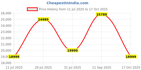 amazon.in Wooden Street Mahin Engineered Wood 5 Door Wardrobe Furniture for Clothes, Cupboard Wooden Almirah for Bedroom with Hanging Rod, Mirror, Lock and Handles, 1 Year Warranty, Columbian Walnut Finish Price History Graph from 11 Jul 2025 to 17 Oct 2025