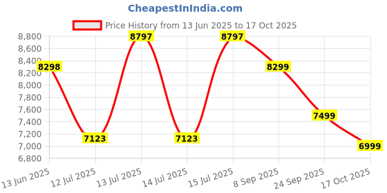 amazon.in Wooden Street Mishka 2 Door Wardrobe Furniture for Clothes, Cupboard Wooden Almirah for Bedroom, Multi Utility Wardrobe with Lock and Handles,1 Year Warranty, Engineered Wood, Columbian Walnut Finish Price History Graph from 13 Jun 2025 to 17 Oct 2025