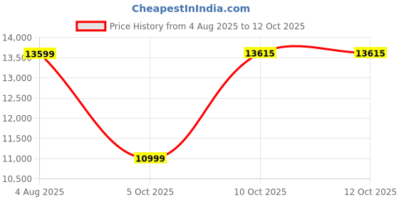 amazon.in Wooden Street Penguin Dream Lux Orthopedic Memory Foam Mattress | 8 Inch King Size (78x72x8 inch) | 10-Year Warranty | Medium Firm | AeroWAVE Technology & Charcoal Infused Layer | Roll-Pack Mattress Price History Graph from 4 Aug 2025 to 12 Oct 2025
