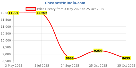 amazon.in Wooden Street Penguin- OrthoZen Firm Orthopedic Mattress | 10-Year Warranty | Back & Spine Support | 6-Inch | AeroWAVE Technology | Charcoal Infused HR Layer | King Size, 78x72x6 Inch Price History Graph from 3 May 2025 to 25 Oct 2025
