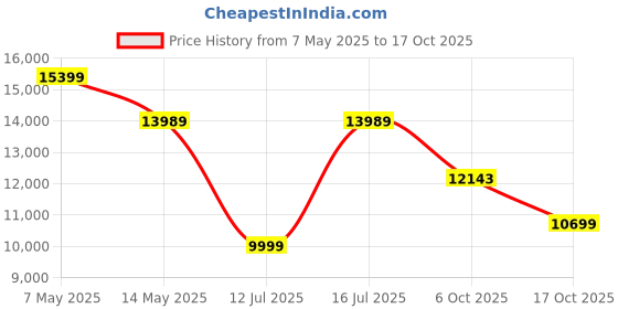 amazon.in Wooden Street Penguin- OrthoZen Firm Orthopedic Mattress | 10-Year Warranty | Back & Spine Support | 8-Inch | AeroWAVE Technology | Charcoal Infused HR Layer | King Size, 78x72x8 Inch wooden street Price History Graph from 7 May 2025 to 17 Oct 2025