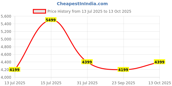 amazon.in Wooden Street Sahira Engineered Wood TV Unit for Living Room | Floor-Rested with Closed Cabinets, Drawer, Open Shelf & Tabletop Storage ( White Finish ) Price History Graph from 13 Jul 2025 to 13 Oct 2025