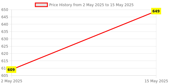 amazon.in vasil mart Wooden Table with Three Legs A Modern Round Coffee Table and Side Table for Small Spaces with Pillar Coffee Table for Plants, Books, Magazines Burn vasil mart Price History Graph from 2 May 2025 to 15 May 2025