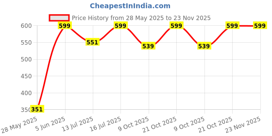 amazon.in kalsutanshi Wooden Tabletop Makeup Mirror Vanity Table Stand Mirror Swivel Bamboo Mirror for Bedroom Bathroom Desk 360 Degree rotatable Cosmetic Mirror for Makeup | (Square) kalsutanshi Price History Graph from 28 May 2025 to 23 Nov 2025
