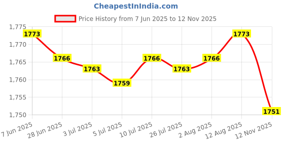 amazon.in Wooden Tea Storage Box Metal Closure Container for Countertop Cabinet Snacks Price History Graph from 7 Jun 2025 to 12 Nov 2025