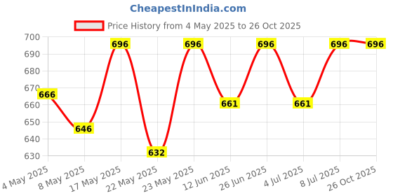 amazon.in Wooden THELA Trolley Tray/Serving Tray/Decoration Trolley Price History Graph from 4 May 2025 to 26 Oct 2025