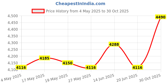 amazon.in Wooden Tofu Press Mould DIY Tofu Maker Pressing for Kitchen Cheese Tofu Price History Graph from 4 May 2025 to 30 Oct 2025