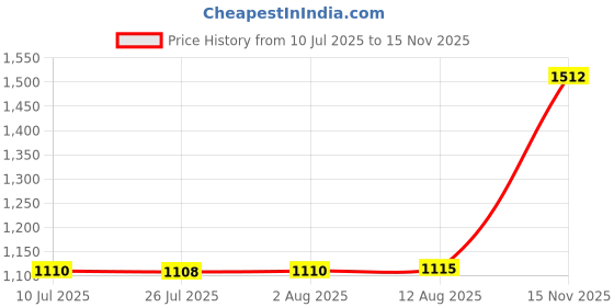 amazon.in Wooden Toothpick Holder Toothpick Box Retro for Desk Countertop Dining Table Price History Graph from 10 Jul 2025 to 15 Nov 2025