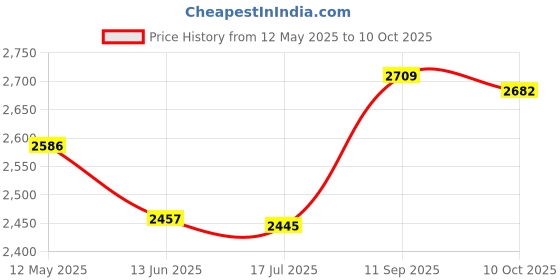 amazon.in Wooden Tortilla Paste Press Manual Dumpling Presser Pizza Maker Baking Round Price History Graph from 12 May 2025 to 10 Oct 2025