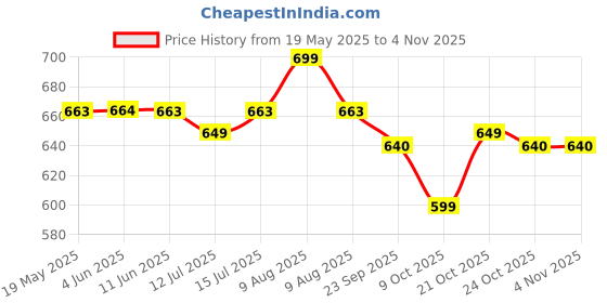 amazon.in birch & co. Wooden Tray For Serving-Free 4 Coasters-10 Inch X 15 Inch-Serving Tray-Tray Set For Decoration-Tea Trays-Big Coffee Tray-Premium Mdf Trey-Wooden Serving Trays-Resin Tray,Round birch & co. Price History Graph from 19 May 2025 to 2 Nov 2025