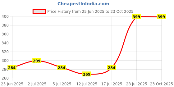 amazon.in Wooden Triangle Puzzle Board Game, Educational Brain Teaser for Kids and Adults Price History Graph from 25 Jun 2025 to 23 Oct 2025