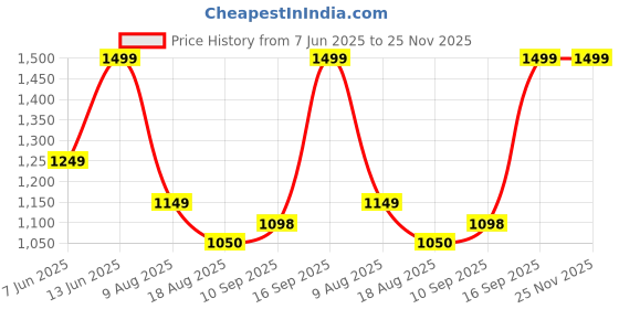 amazon.in hopdezyo Wooden Tripod Floor Lamp with Jute Drum Shade – LED Standing Lamp for Living Room & Bedroom Decor hopdezyo Price History Graph from 7 Jun 2025 to 24 Nov 2025