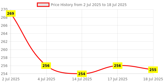 amazon.in Wooden Trivet Set for Hot Plates, Heat Resistant Wooden Trivet Set, Hot Pads for Kitchen Counter Hot Plates, Creative Trivets for Mat, Tea Mat, Coaster (Pack of 4, Large) Price History Graph from 2 Jul 2025 to 14 Jul 2025