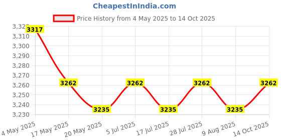 amazon.in Wooden Trivets 1 Stand Table Decor Wooden Table Mat for Plates Bowls Counter Yellow hat Price History Graph from 4 May 2025 to 14 Oct 2025