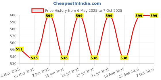 amazon.in Wooden Twist 3 Stand for Partitions Room Divider (White) wooden twist Price History Graph from 6 May 2025 to 7 Oct 2025