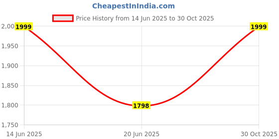 amazon.in Wooden Twist Reposa Floral Print Wooden Cushioned Footrest Stool (Design-5) Price History Graph from 14 Jun 2025 to 30 Oct 2025