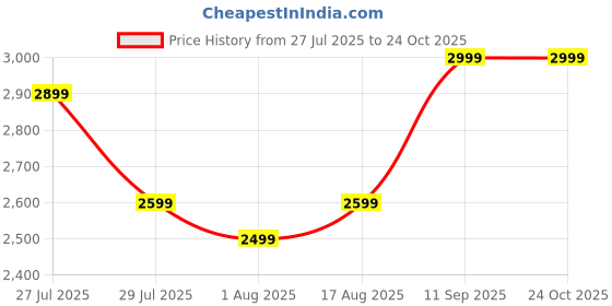 amazon.in Wooden UPS Storage Cabinet with Both Inverter and ups Box Display Shelf, Dark Brown Frame with Cherry Finish, 2 Compartments Price History Graph from 27 Jul 2025 to 24 Oct 2025