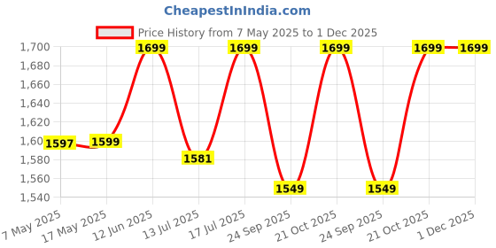 amazon.in Wooden Wall Hanging Design Bar | Bar Cabinets for Home | Mini Bar for Home | Solid Wood Make Wine Storage Cabinet with Glass Hanging Space-Walnut Finish Price History Graph from 7 May 2025 to 1 Dec 2025