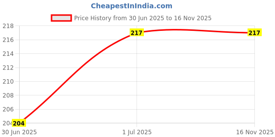 amazon.in Wooden Wax Spatula Applicator Sticks for Body Hair Removal, Large Wide, 100 Pack Price History Graph from 30 Jun 2025 to 15 Nov 2025