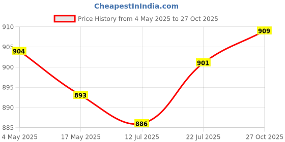 amazon.in Wooden Weaving Loom DIY Hand Knitting Weaving Machine for Knitter Mats Purse | Crafts | Needlecrafts & Yarn | Weaving | Weaving Looms|1 Set Wooden Weaving Loom Price History Graph from 4 May 2025 to 27 Oct 2025