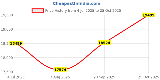 amazon.in WOODEN WORLD Leather Sofa Couch, Mid Century Modern Couches for Living Room, Elegant Leather Sofa with Clean Lines and Metal Legs Perfect for Living Room or Office (Cognac) Price History Graph from 4 Jul 2025 to 25 Oct 2025
