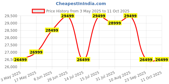 amazon.in Wooden/Jhula Reversible Tile with Brass Coated Chain 52" Swing Without Cushion- Mannu Price History Graph from 3 May 2025 to 10 Oct 2025
