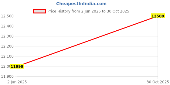 amazon.in Woodensure Modern Metal Rocking Chair with Large Cushion Seat & Side Pocket – Indoor/Outdoor Recliner for Home, Living Room, Patio – Comfortable & Stylish Relaxation Chair (Grey, Large) Price History Graph from 2 Jun 2025 to 30 Oct 2025