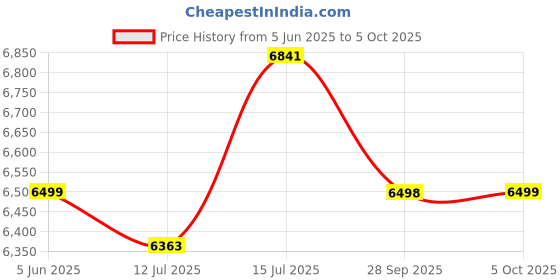 amazon.in WoodExpress Wooden Dressing Table with Mirror and Storage | Engineered Wood Dressing Table, Vanity Table for Bedroom, Living Room and Home - Walnut Finish woodexpress Price History Graph from 5 Jun 2025 to 5 Oct 2025