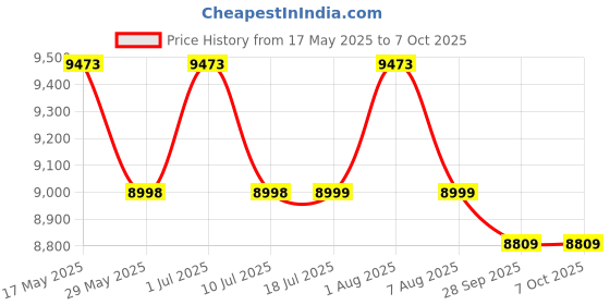 amazon.in WoodExpress Wooden Dressing Table with Mirror and Storage | Engineered Wood Dressing Table with 5 Shelves & 2 Drawer, Vanity Table for Bedroom, Living Room, and Home - (Walnut Finish) woodexpress Price History Graph from 17 May 2025 to 7 Oct 2025