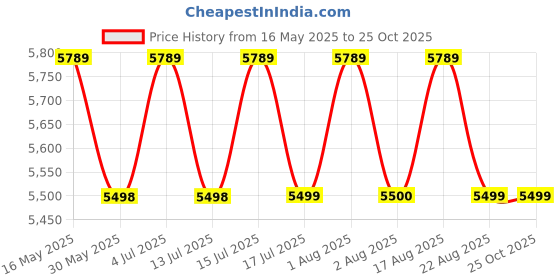 amazon.in WoodExpress Wooden Dressing Table with Mirror, Engineered Wood Wall Mount Dressing Rectangular Framed Table with Shelves & Hooks | Vanity Table for Bedroom, Living Room, and Home - (Black - Wenge) woodexpress Price History Graph from 16 May 2025 to 25 Oct 2025