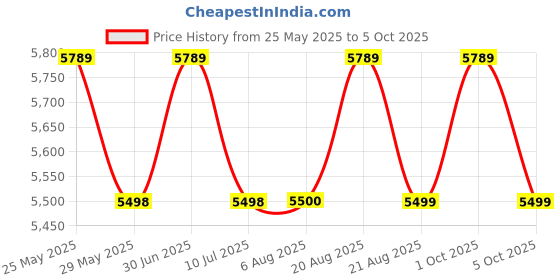 amazon.in WoodExpress Wooden Dressing Table with Mirror, Engineered Wood Wall Mount Dressing Rectangular Framed Table with Shelves & Hooks | Vanity Table for Bedroom, Living Room, and Home - (Walnut Finish) Price History Graph from 25 May 2025 to 5 Oct 2025