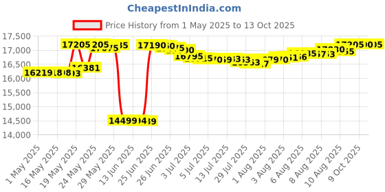 amazon.in Woodhead Watertite Wet Location Locking Blade Plug, 3-Phase, 4 Wires, 3 Poles woodhead Price History Graph from 1 May 2025 to 9 Oct 2025