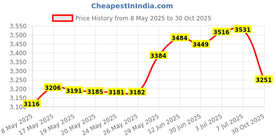 amazon.in Woodi USA Irish Whistle Wood Grain Key of C & D Tin Penny ABS Whistle - Set of 2 woodi usa Price History Graph from 8 May 2025 to 30 Oct 2025