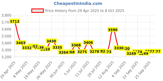 amazon.in Woodi WI-921 WI-922 Irish Whistle Matte Black Key of C and Key of D Tin Whistle Penny Whistle ABS - Set of 2 Price History Graph from 29 Apr 2025 to 8 Oct 2025