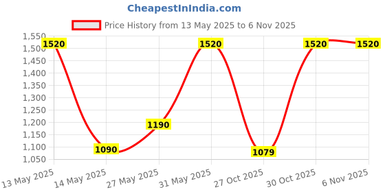 amazon.in Woodies & Whimsy Floor Lamp Standing Modern Silver Taper Lampshade for Living Room Corner, Home, Hotel, Office (12 Inches, (Yellow) Price History Graph from 13 May 2025 to 4 Nov 2025