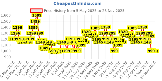 amazon.in WOODIFY Wall Mounted TV Unit, TV Cabinet for Wall, TV Stand for Wall, TV Stand Unit Wall Shelf for Living Room, Set Top Box Stand (Wenge & White) (Ideal for 32-40 Inch) woodify Price History Graph from 5 May 2025 to 28 Nov 2025