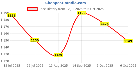 amazon.in Woodilla Wooden Handcrafted Side Table with Lattice Design, Decorative Floral Pattern, Wooden Stool Storage Stools,Work Fancy Designer Foot Coffee/Fruit Stool/Table Antique Style Price History Graph from 12 Jul 2025 to 6 Oct 2025