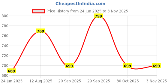 amazon.in WooDinto 8x8 Living Room Bedroom Wall Corner Bookshelf Wood Shelf Storage Rack Bathroom Kitchen Storage Shelf (4 - Tiers,) (Black) woodinto Price History Graph from 24 Jun 2025 to 2 Nov 2025