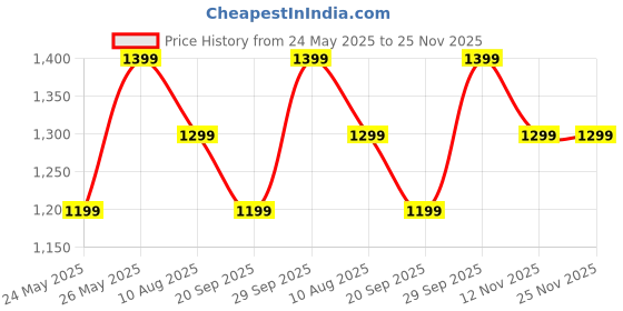 amazon.in WooDinto Floating Shelves for Nursery Books Set of 4, 24 Inches Long Wood Photo Picture Ledge Shelf with Lip, Rustic Wall Shelf for Kids Bedroom Bathroom Living Room Office Frames (White) Price History Graph from 24 May 2025 to 24 Nov 2025
