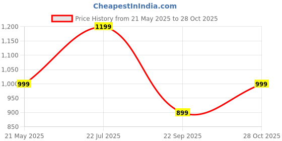 amazon.in WooDinto Wooden Wall Shelves for Living Room, Bookshelf | Wall Mounted Shelf | Wall Hanging Storage Unit | Wall Organiser Shelf (Floating Set of 4-24 Inch) (Brown) Price History Graph from 21 May 2025 to 28 Oct 2025