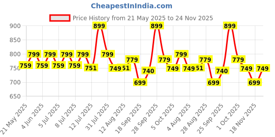 amazon.in woodinzo Engineered Wood Floating Bookshelf 24 Inches Set Of 3, Wall Mounted Nursery Book Shelves, Kids Room, Kitchen Spice Rack, Book Shelf, White woodinzo Price History Graph from 21 May 2025 to 24 Nov 2025