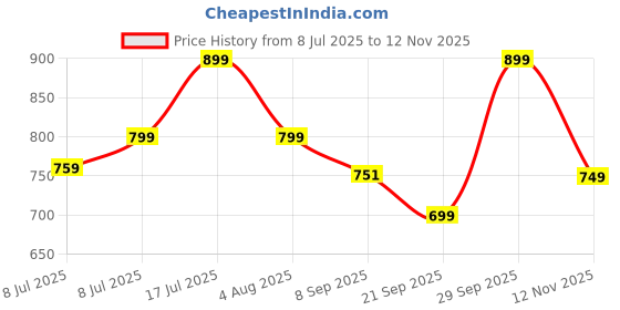 amazon.in WooDinzo Engineered Wood Floating Bookshelf 24 Inches Set Of 3,Wall Mounted Nursery Book Shelves For Bathroom Decor,Kids Room,Kitchen Spice Rack,Book Shelf,White Price History Graph from 8 Jul 2025 to 12 Nov 2025
