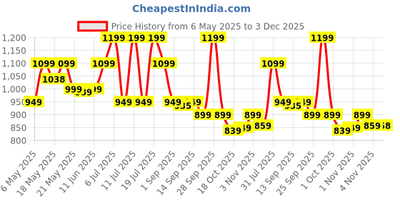 amazon.in WooDinzo Engineered Wood Floating Bookshelf 24 Inches Set of 4, Wall Mounted Nursery Book Shelves, Kids Room, Kitchen Spice Rack, Book Shelf (White) woodinzo Price History Graph from 6 May 2025 to 3 Dec 2025