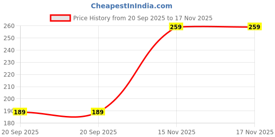 amazon.in Woodiography Anime Character Wooden Coaster Set, 85x85 mm, 6 Pieces with Wooden Holder Price History Graph from 20 Sep 2025 to 15 Nov 2025