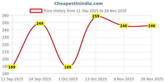 amazon.in Woodiography Evil Eye Decorative Coasters, Set of 6 with Stand, 3.5 mm Round, Blue and Gold Design, for Hot and Cold Beverages Price History Graph from 11 Sep 2025 to 28 Nov 2025